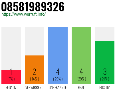 Rufnummer 08581989326 Telefonnummer 08581989326