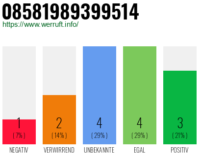 Rufnummer 08581989399514 Telefonnummer 08581989399514