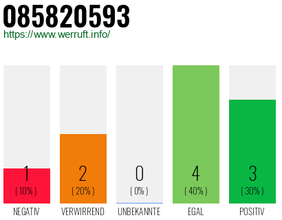 Rufnummer 085820593 Telefonnummer 085820593