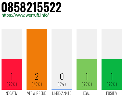 Rufnummer 0858215522 Telefonnummer 0858215522