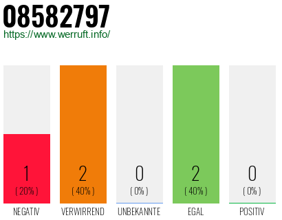 Rufnummer 08582797 Telefonnummer 08582797