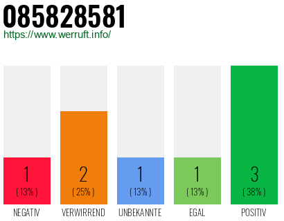 Rufnummer 085828581 Telefonnummer 085828581