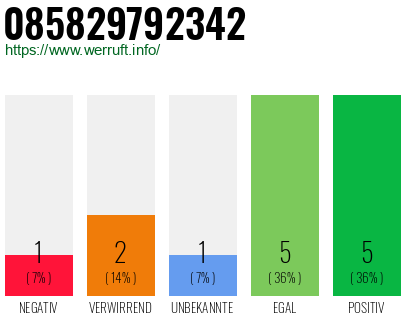 Rufnummer 085829792342 Telefonnummer 085829792342