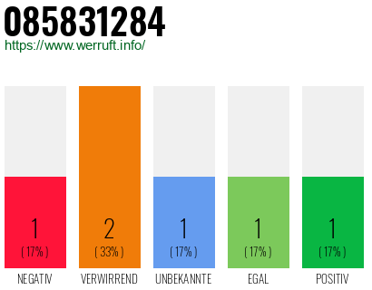 Rufnummer 085831284 Telefonnummer 085831284