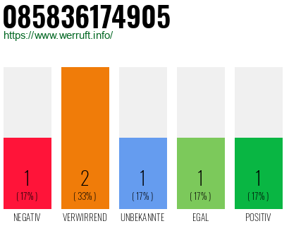 Rufnummer 085836174905 Telefonnummer 085836174905