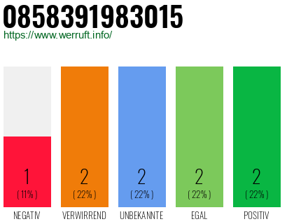 Rufnummer 0858391983015 Telefonnummer 0858391983015