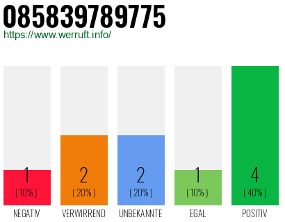 Rufnummer 085839789775 Telefonnummer 085839789775