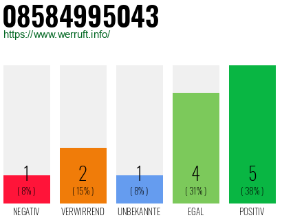Rufnummer 08584995043 Telefonnummer 08584995043