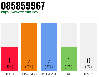 Rufnummer 085859967 Telefonnummer 085859967
