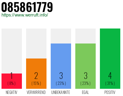 Rufnummer 085861779 Telefonnummer 085861779