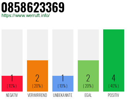 Rufnummer 0858623369 Telefonnummer 0858623369