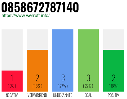 Rufnummer 0858672787140 Telefonnummer 0858672787140