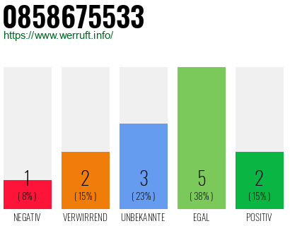 Rufnummer 0858675533 Telefonnummer 0858675533