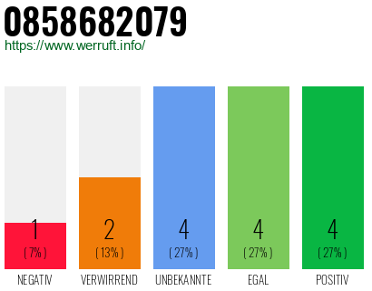 Rufnummer 0858682079 Telefonnummer 0858682079