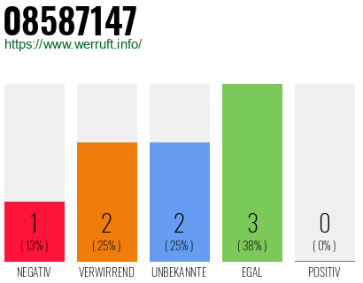 Rufnummer 08587147 Telefonnummer 08587147