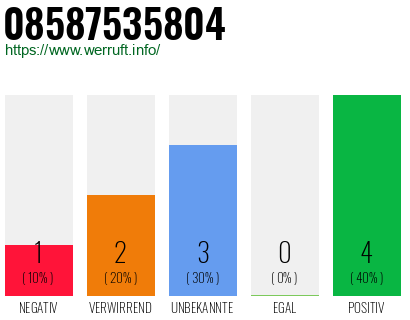 Rufnummer 08587535804 Telefonnummer 08587535804