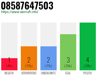 Rufnummer 08587647503 Telefonnummer 08587647503