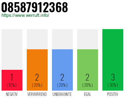Rufnummer 08587912368 Telefonnummer 08587912368