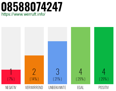 Rufnummer 08588074247 Telefonnummer 08588074247