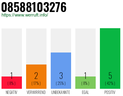 Rufnummer 08588103276 Telefonnummer 08588103276