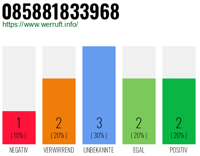 Rufnummer 085881833968 Telefonnummer 085881833968