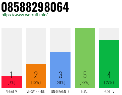 Rufnummer 08588298064 Telefonnummer 08588298064