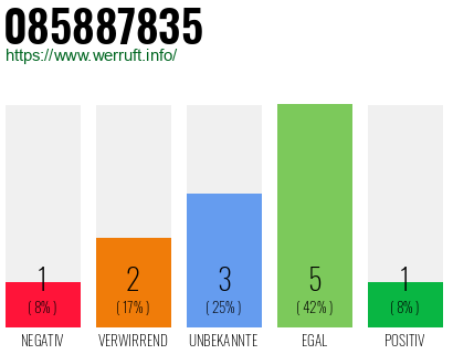 Rufnummer 085887835 Telefonnummer 085887835