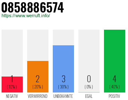 Rufnummer 0858886574 Telefonnummer 0858886574