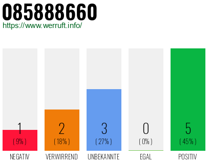 Rufnummer 085888660 Telefonnummer 085888660