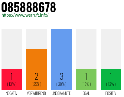 Rufnummer 085888678 Telefonnummer 085888678