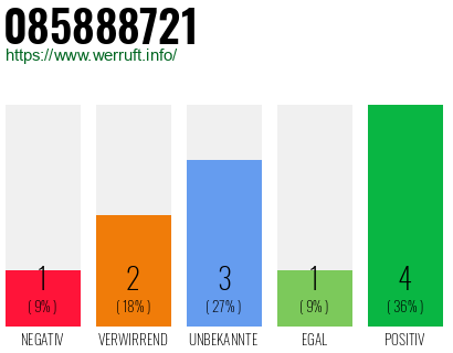 Rufnummer 085888721 Telefonnummer 085888721