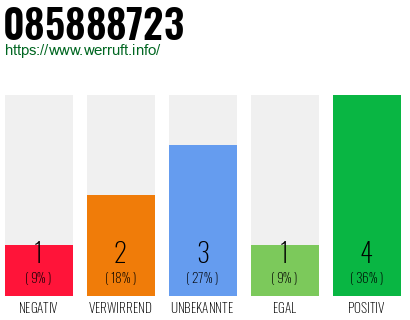 Rufnummer 085888723 Telefonnummer 085888723