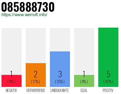 Rufnummer 085888730 Telefonnummer 085888730