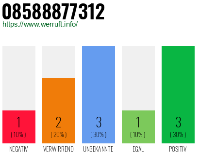 Rufnummer 08588877312 Telefonnummer 08588877312