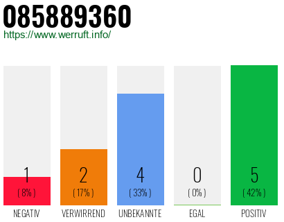 Rufnummer 085889360 Telefonnummer 085889360