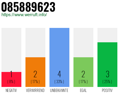 Rufnummer 085889623 Telefonnummer 085889623
