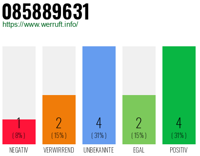 Rufnummer 085889631 Telefonnummer 085889631