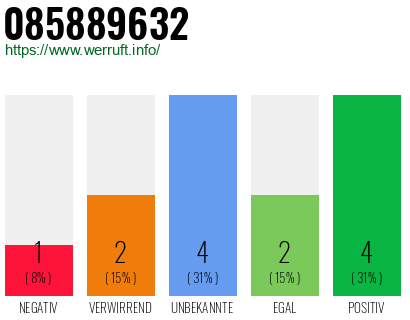 Rufnummer 085889632 Telefonnummer 085889632
