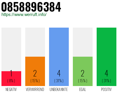 Rufnummer 0858896384 Telefonnummer 0858896384