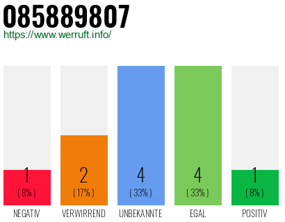 Rufnummer 085889807 Telefonnummer 085889807