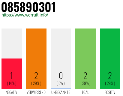 Rufnummer 085890301 Telefonnummer 085890301