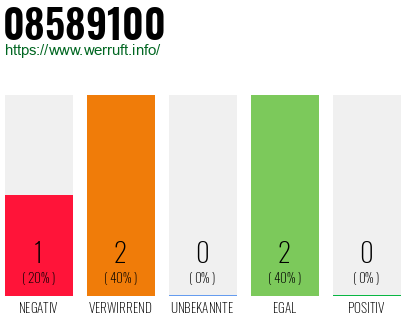Rufnummer 08589100 Telefonnummer 08589100