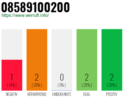 Rufnummer 08589100200 Telefonnummer 08589100200