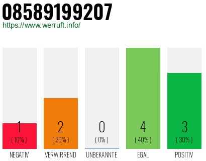 Rufnummer 08589199207 Telefonnummer 08589199207