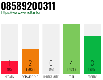 Rufnummer 08589200311 Telefonnummer 08589200311