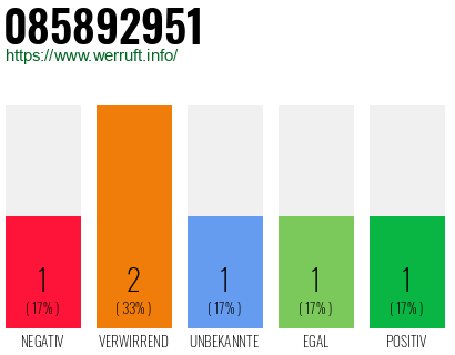 Rufnummer 085892951 Telefonnummer 085892951