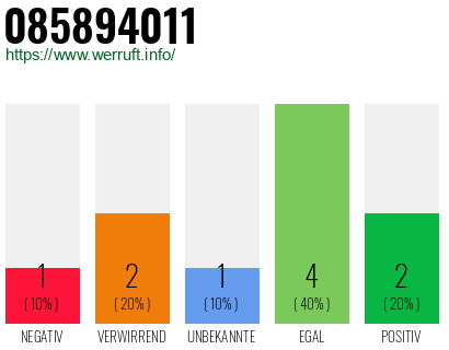 Rufnummer 085894011 Telefonnummer 085894011