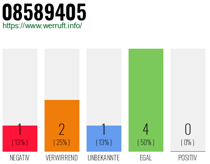 Rufnummer 08589405 Telefonnummer 08589405