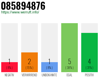 Rufnummer 085894876 Telefonnummer 085894876