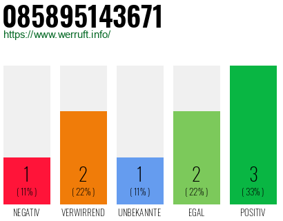 Rufnummer 085895143671 Telefonnummer 085895143671